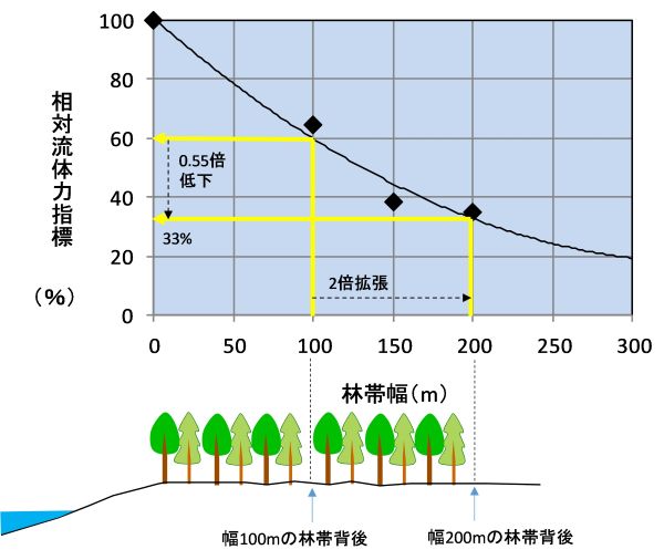 図3 林帯幅と相対流体力指標の関係