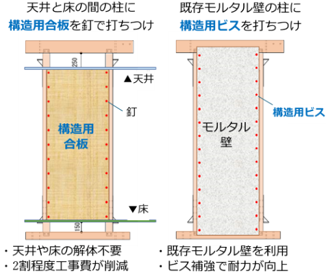 図1 簡易でローコストな耐震改修工法の提案