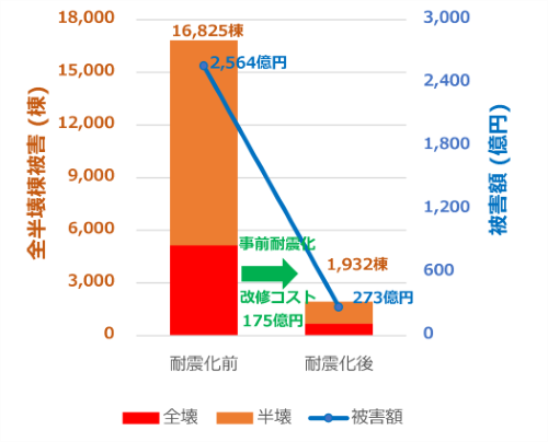 図2 月寒背斜断層の想定地震における 住宅耐震化による被害軽減効果