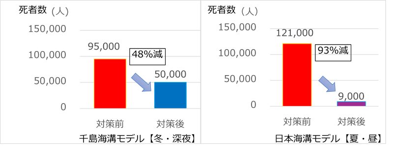 図 避難率の向上による死者低減効果の例