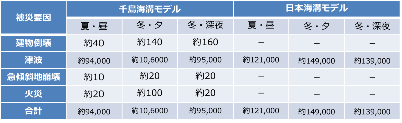 表 被災要因別の死者数(人)