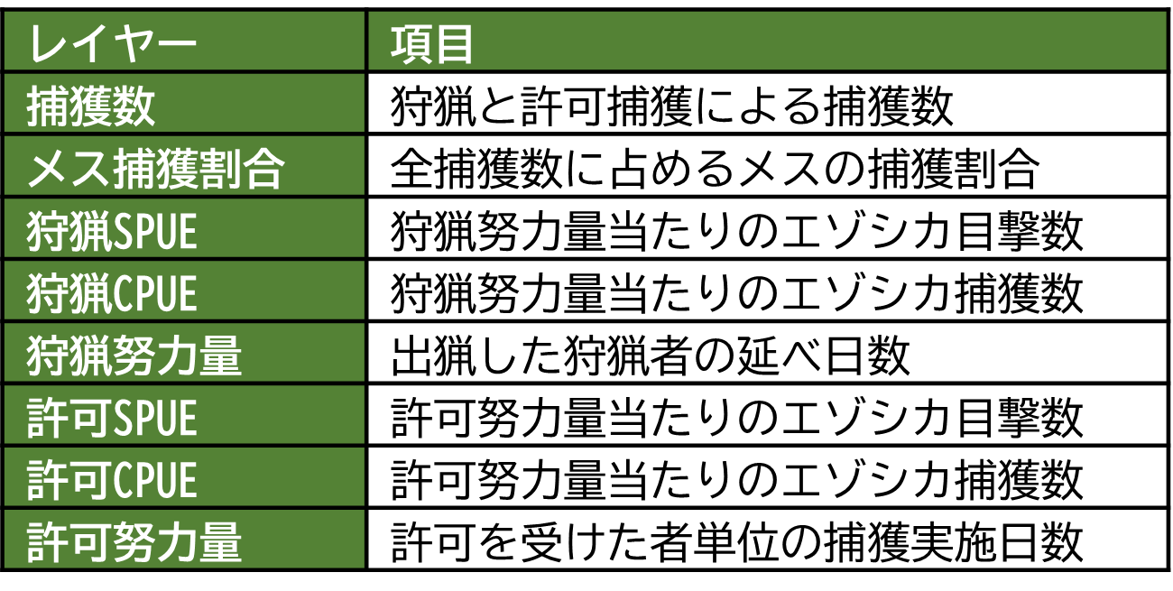 表1 現況マップに搭載されている捕獲情報