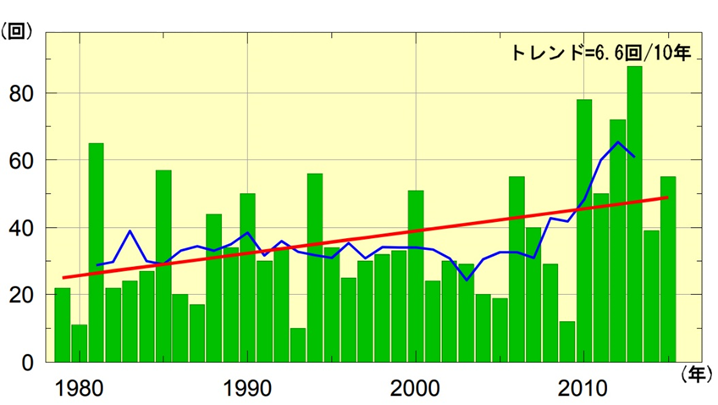 図2 北海道地域の1時間降水量30mm以上の年間発生回数(出典:札幌管区気象台)