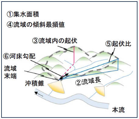図3 土石流の発生に影響すると着目した流域の地形特性(Koshimizu et al., 2024を改変)