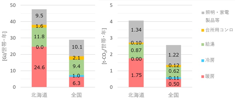 図1 一世帯・一年間あたりの用途別の エネルギー消費量(左)と二酸化炭素排出量(右)