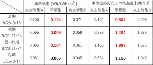 表1 期間別の各集熱器の設置面積あたりの集熱効率、本体価格あたりの集熱量