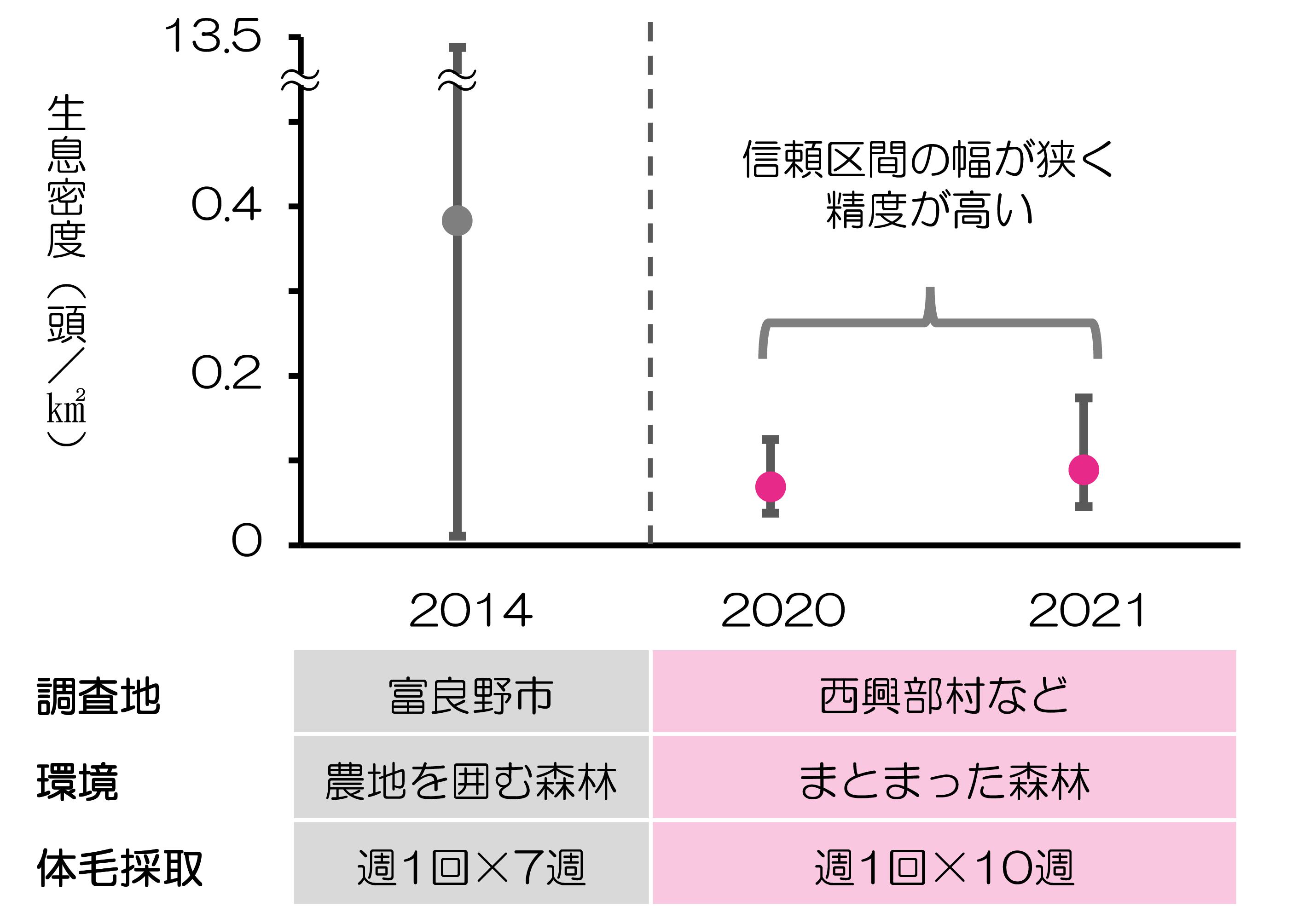 図3 調査地におけるメス生息密度の推定結果