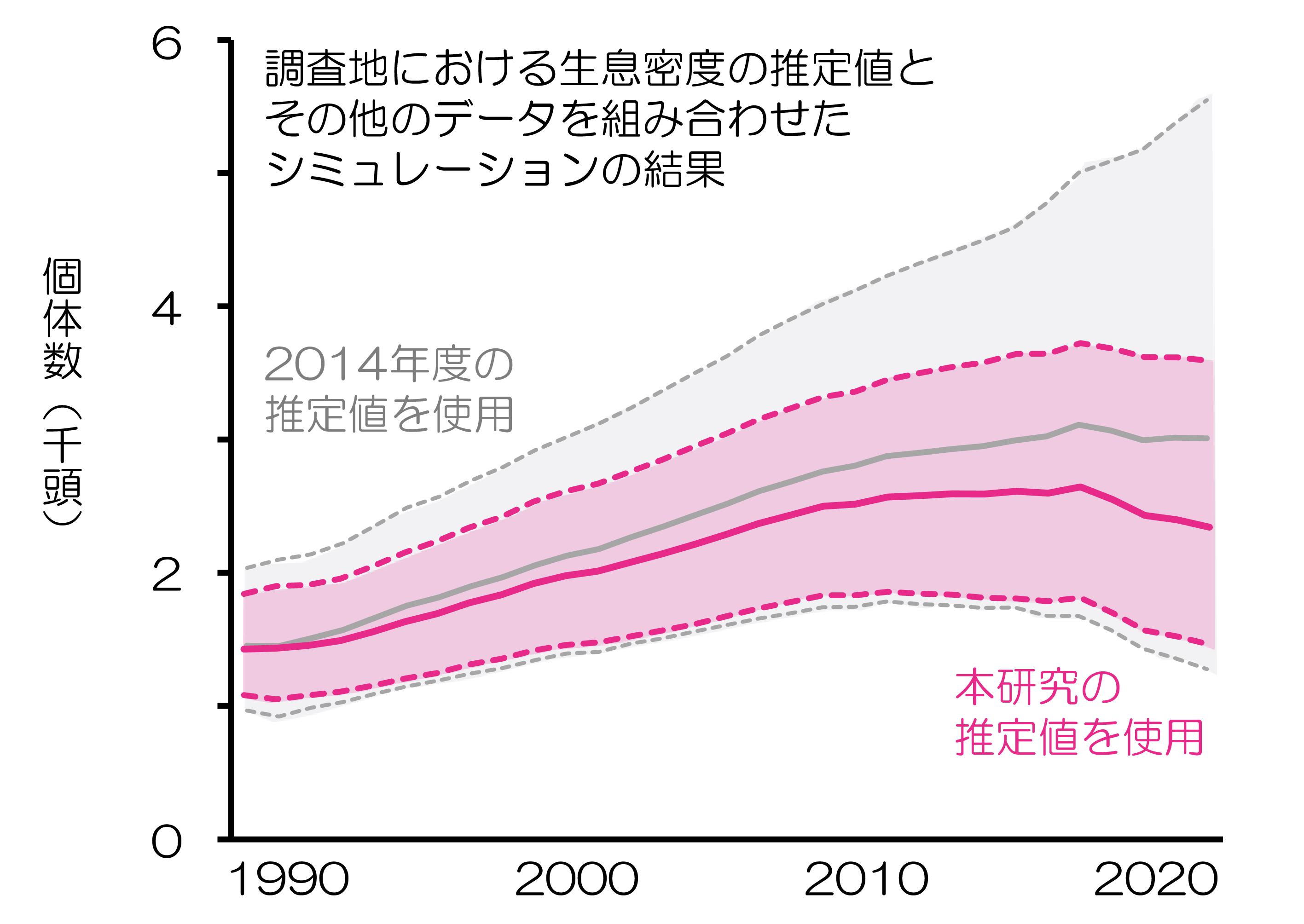 図4 道東・宗谷地域西部における個体数動向