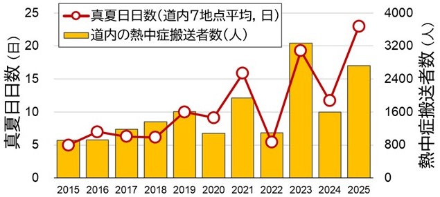 図1 道内の真夏日日数(最高気温30℃以上の 日数)と熱中症搬送者数(注1)