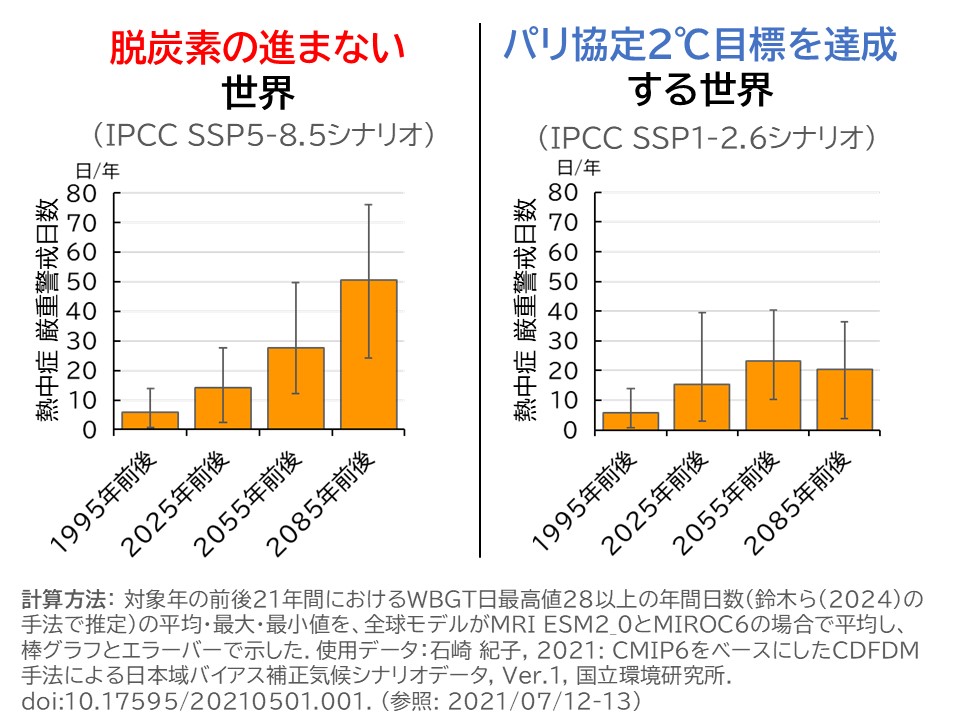 図2 熱中症厳重警戒日数の将来変化(札幌)