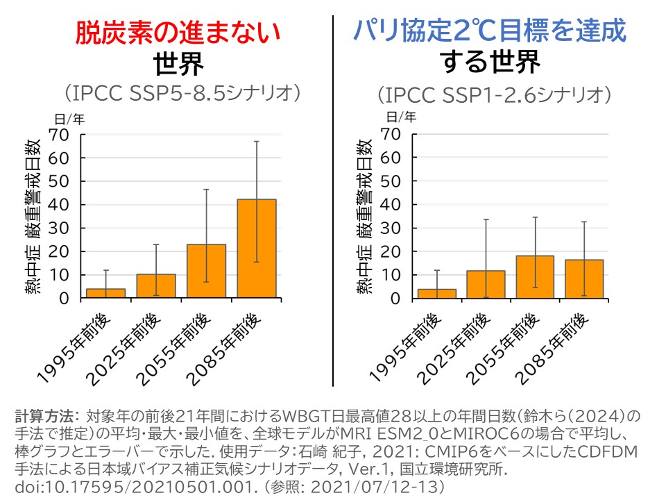 図3 熱中症厳重警戒日数の将来変化(旭川)