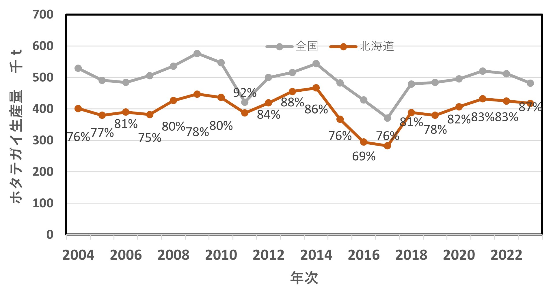 図1 ホタテガイの道内生産量(2004-2023年)海面漁業生産統計調査(農林水産省)より作成