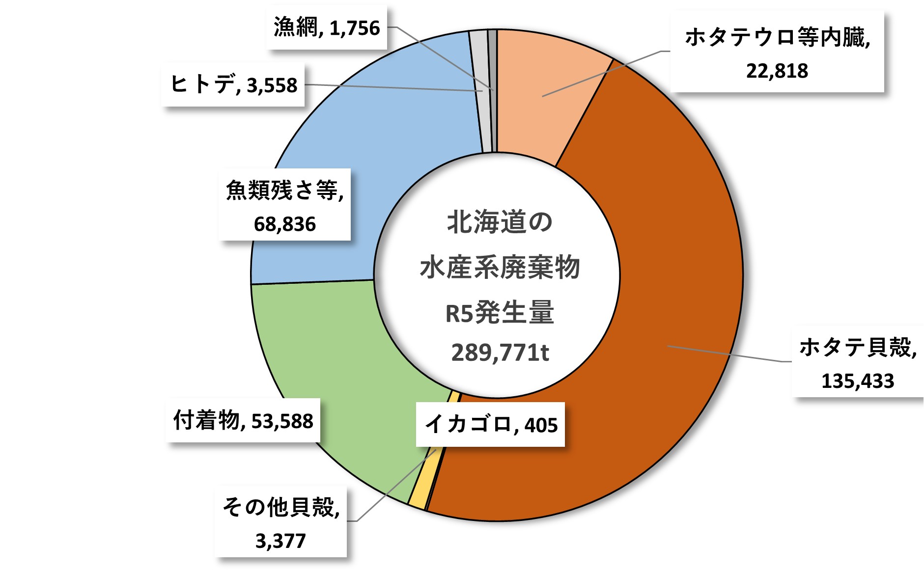 図4 北海道の水産系廃棄物発生量(令和5年) 令和6年度(2024年度) 水産系廃棄物発生量等調査(令和5年度発生分)(北海道水産林務部)より作成