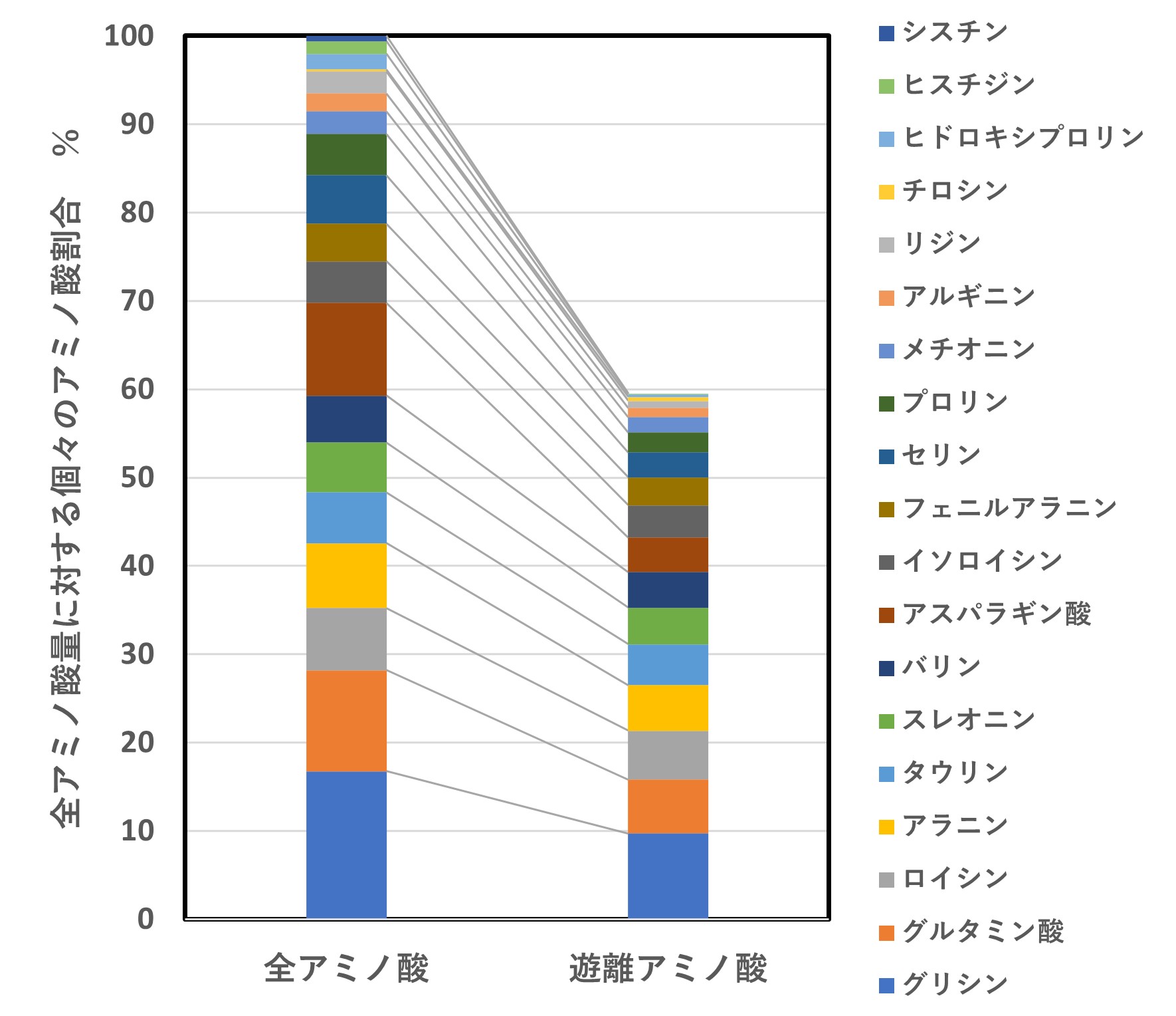 図5 ウロ中の全アミノ酸とエキス化により得られた遊離アミノ酸
