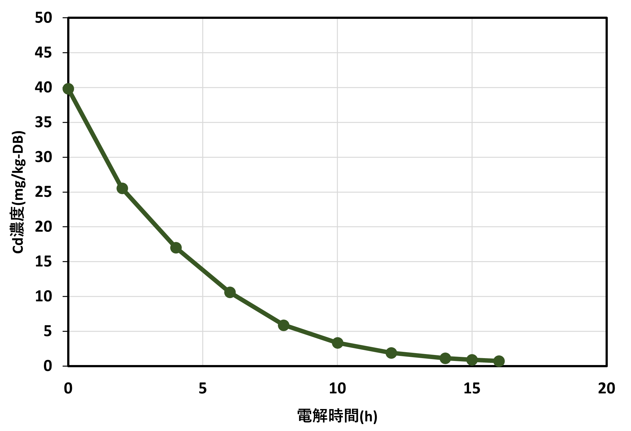 図6 電解法によるカドミウム(Cd)の除去