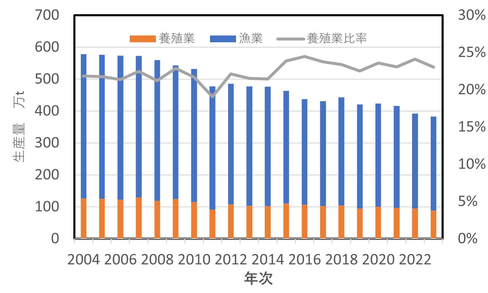 図8 わが国の漁業・養殖業生産量の推移(2004-2023年)・海面漁業生産統計調査および内水面漁業生産統計調査(農林水産省)より作成