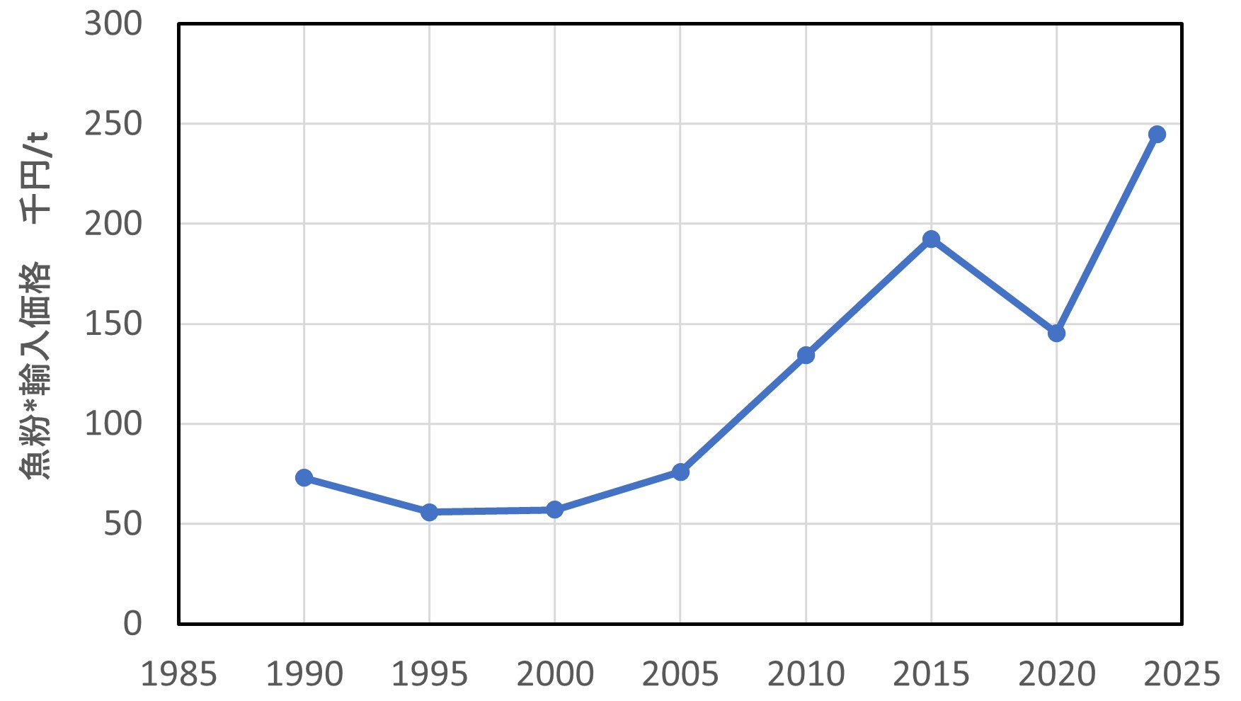図9 魚粉輸入価格の推移(1990-2024年)・財務省貿易統計より作成