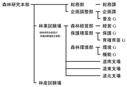 林業試験場の部やグループ