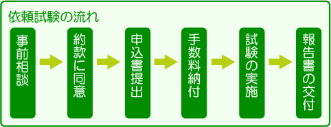 依頼試験の流れ