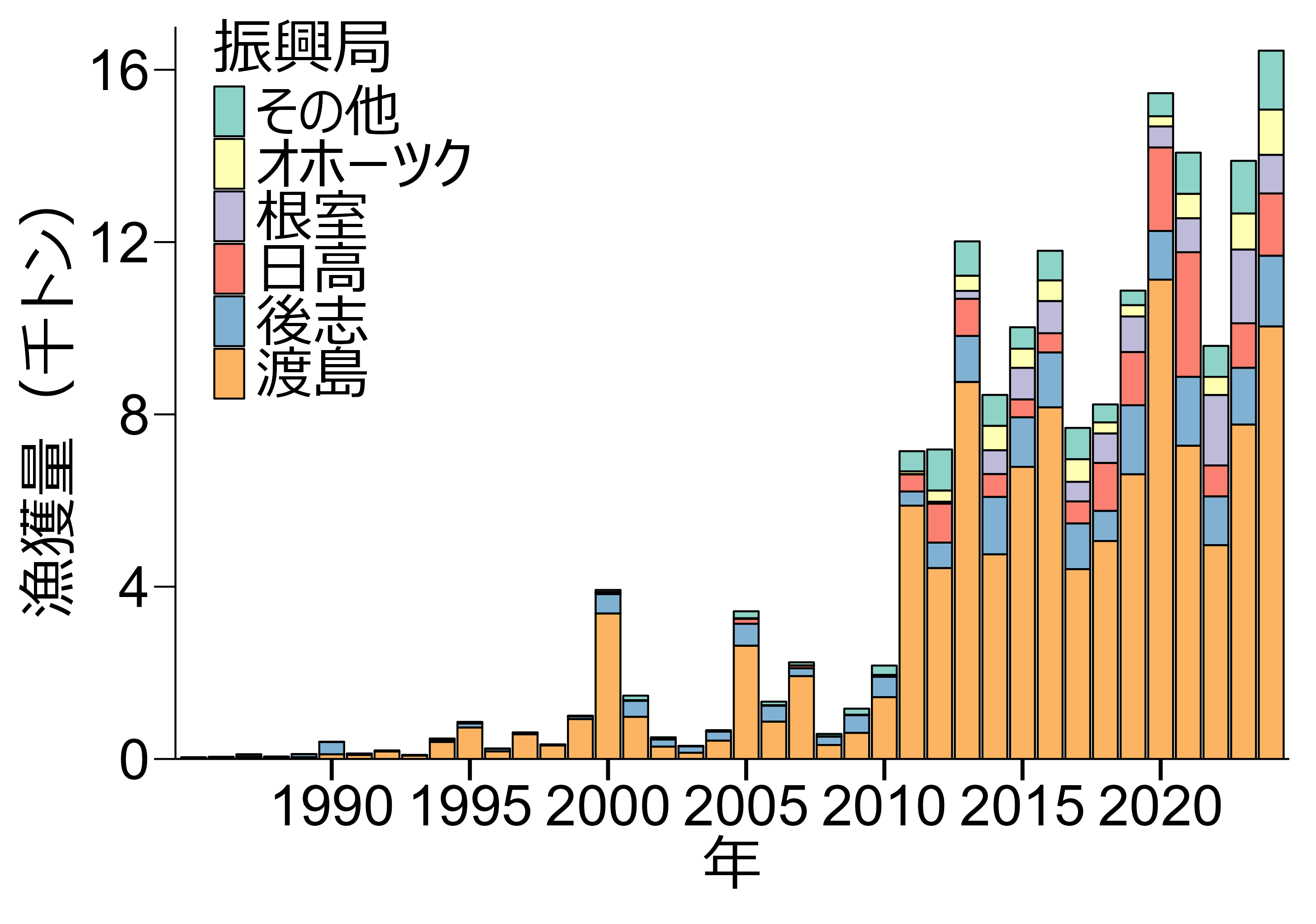 北海道におけるブリの漁獲量推移を年単位で示した棒グラフ